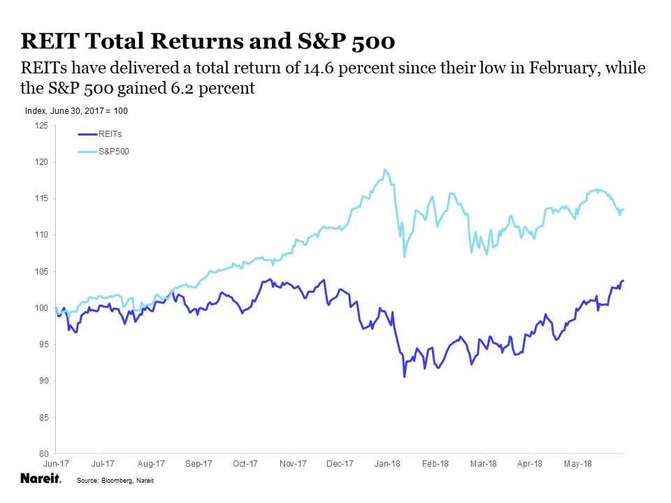 REITs Rally on Interest Rate Relief Nareit